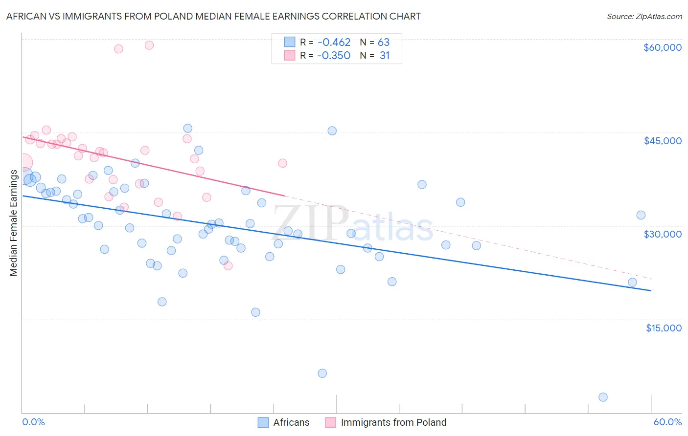 African vs Immigrants from Poland Median Female Earnings