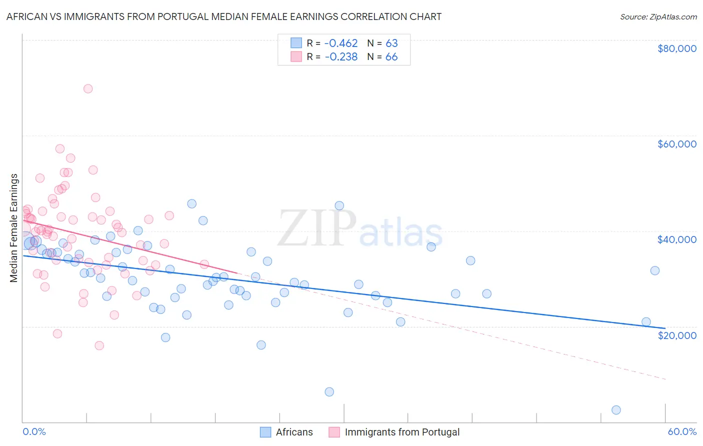 African vs Immigrants from Portugal Median Female Earnings