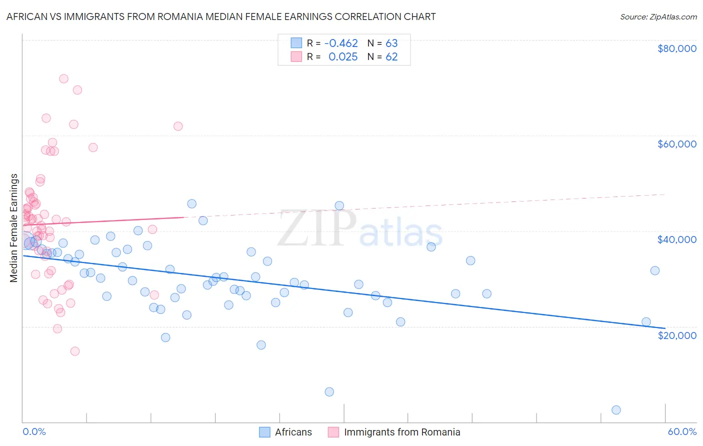 African vs Immigrants from Romania Median Female Earnings