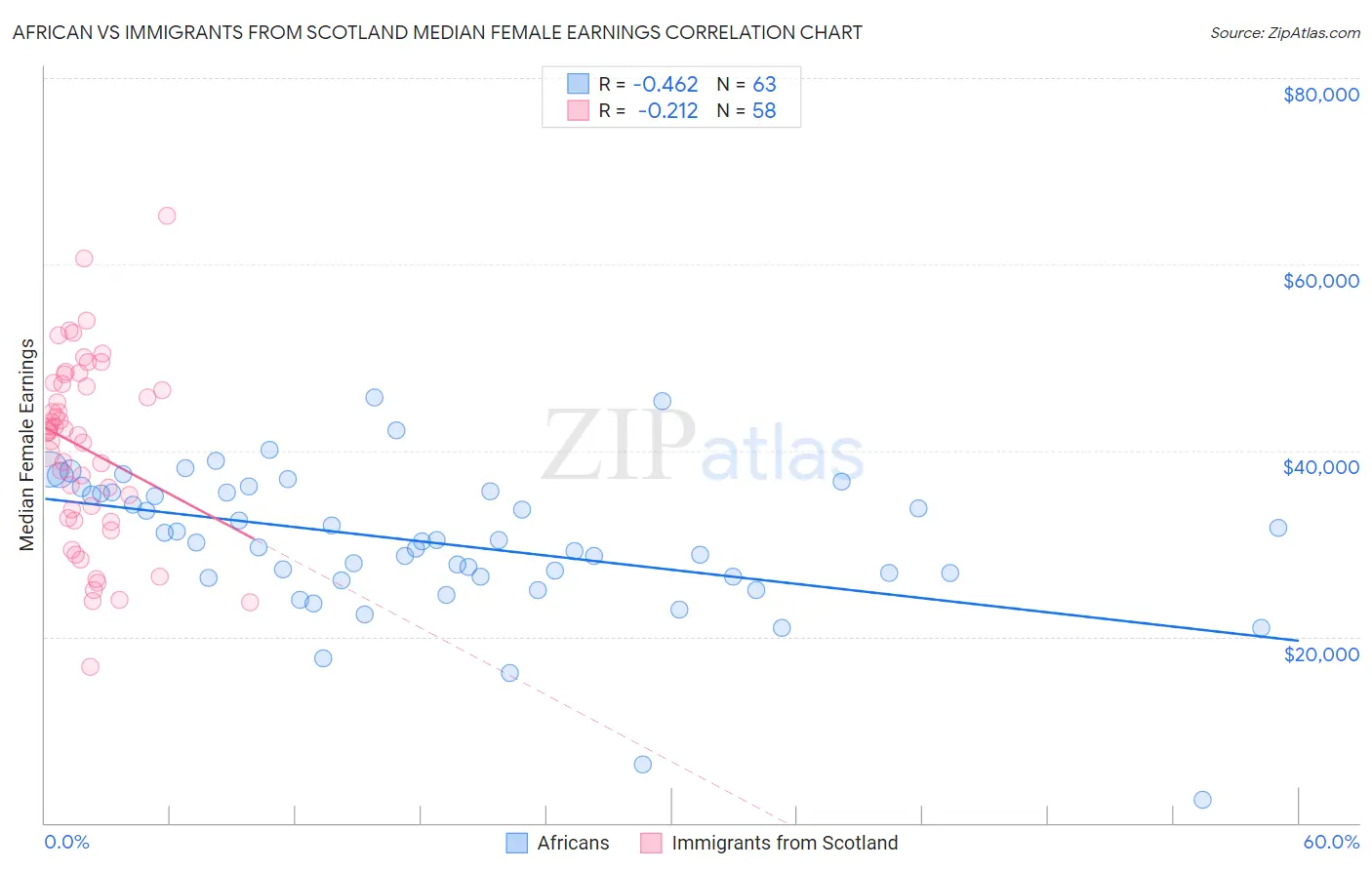 African vs Immigrants from Scotland Median Female Earnings