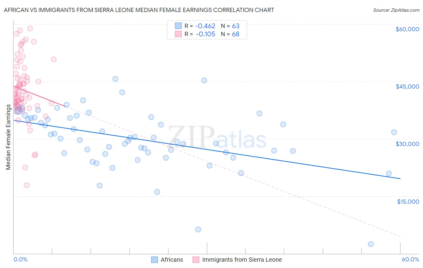 African vs Immigrants from Sierra Leone Median Female Earnings