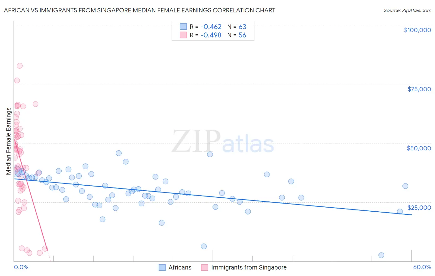 African vs Immigrants from Singapore Median Female Earnings