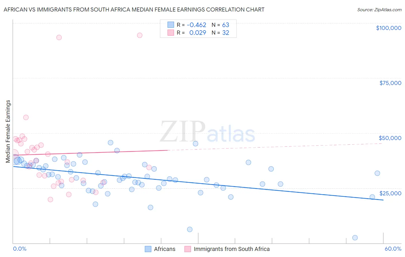 African vs Immigrants from South Africa Median Female Earnings