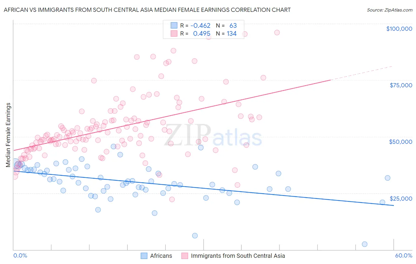 African vs Immigrants from South Central Asia Median Female Earnings