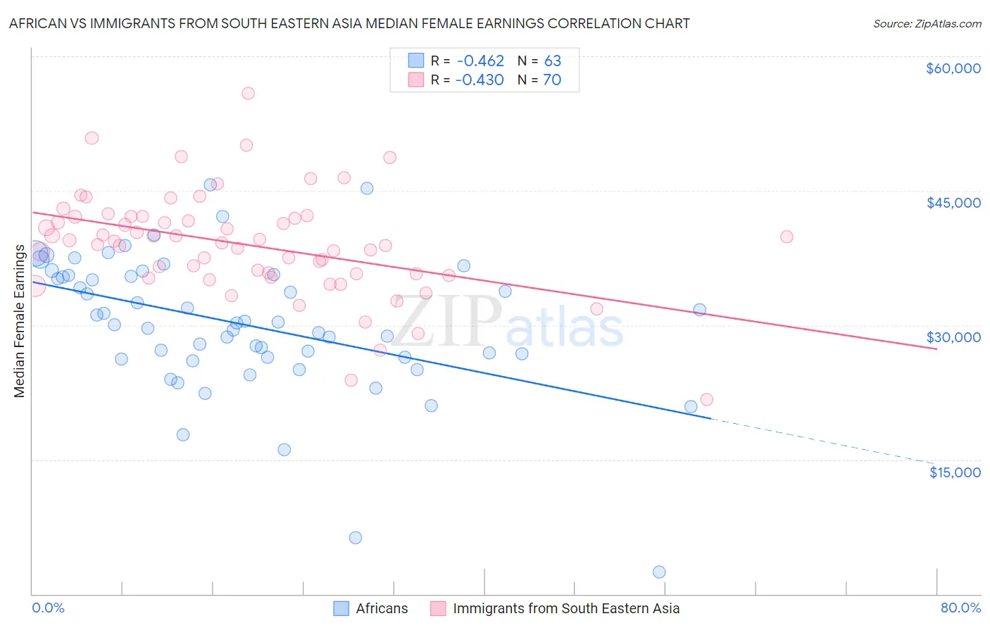 African vs Immigrants from South Eastern Asia Median Female Earnings