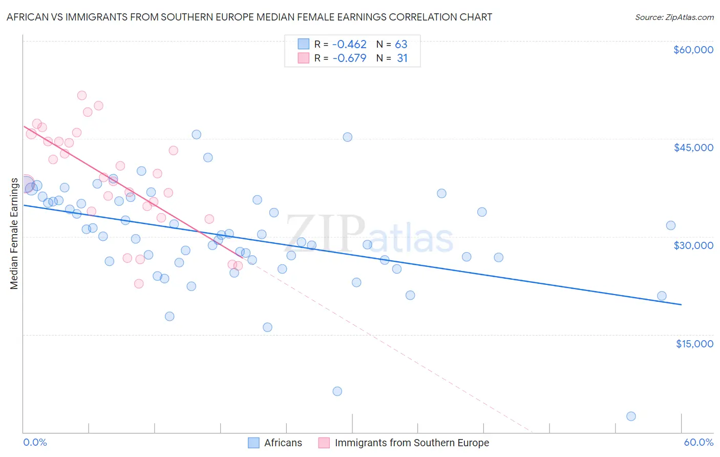 African vs Immigrants from Southern Europe Median Female Earnings