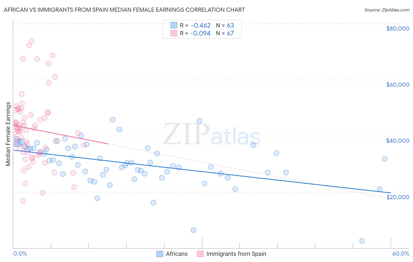 African vs Immigrants from Spain Median Female Earnings