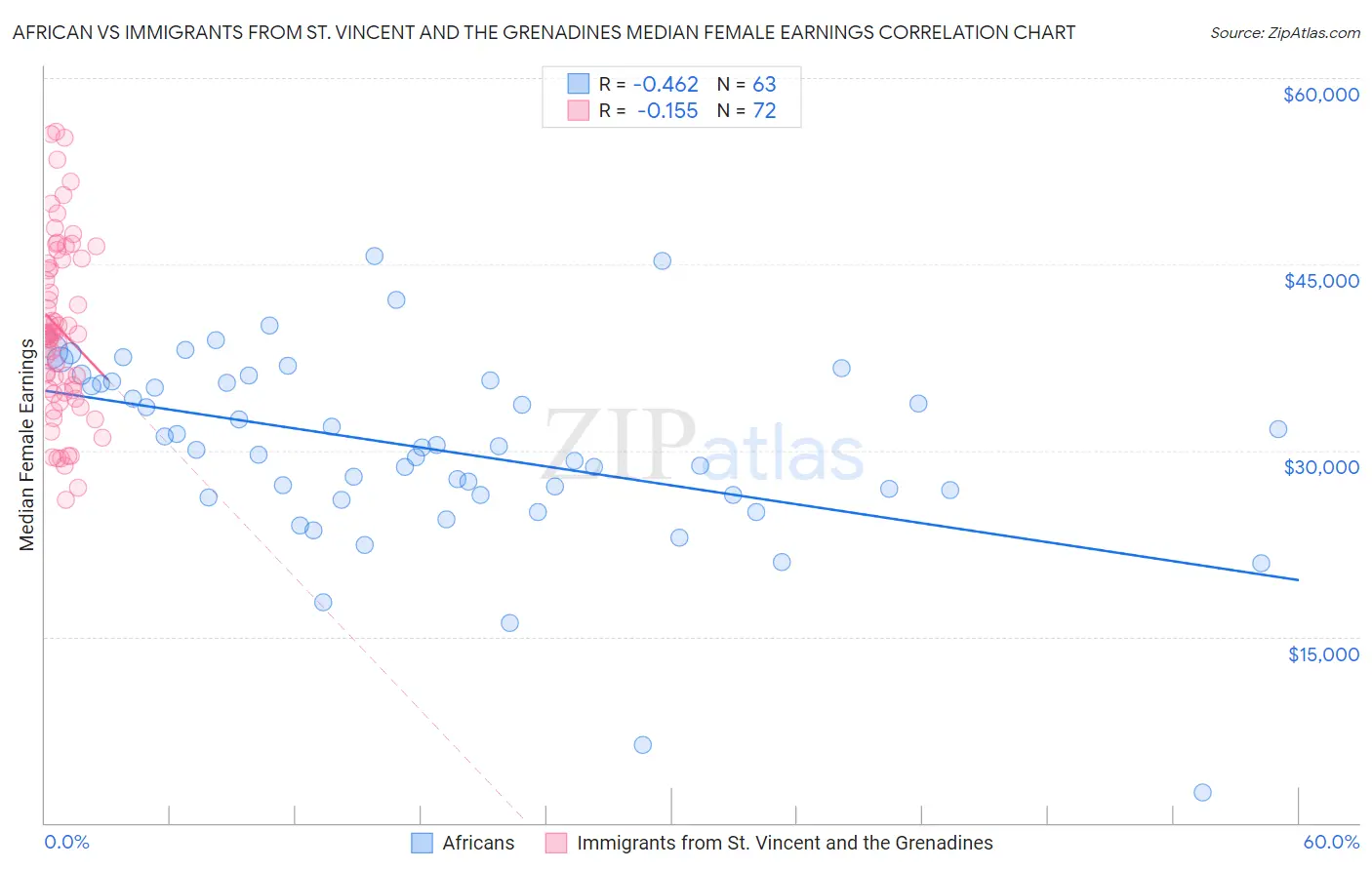 African vs Immigrants from St. Vincent and the Grenadines Median Female Earnings