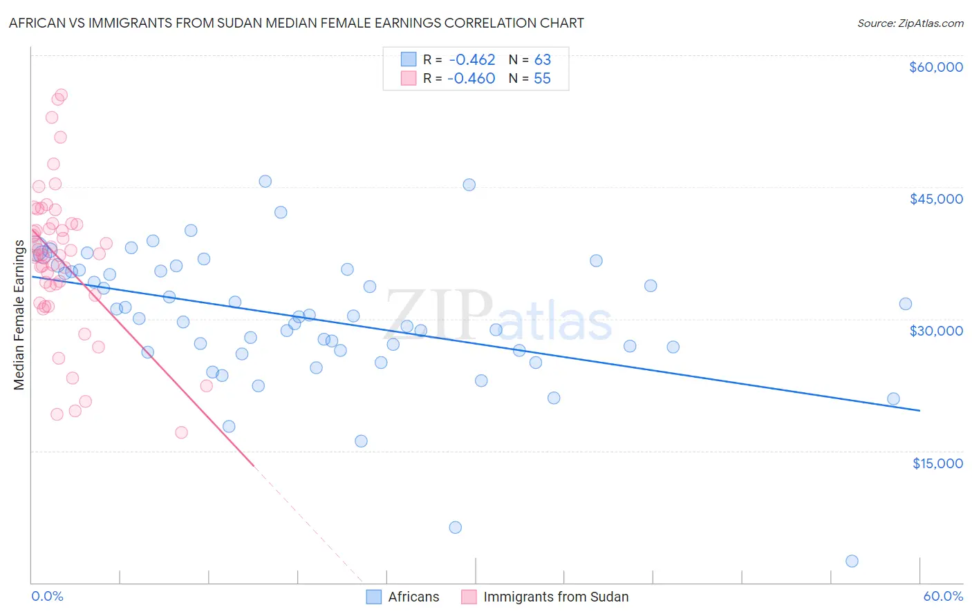 African vs Immigrants from Sudan Median Female Earnings