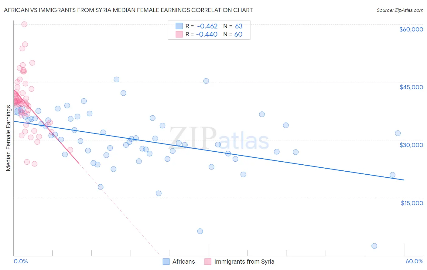 African vs Immigrants from Syria Median Female Earnings