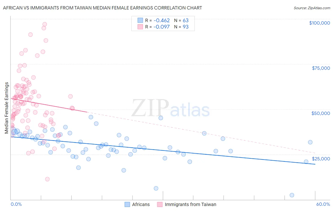 African vs Immigrants from Taiwan Median Female Earnings