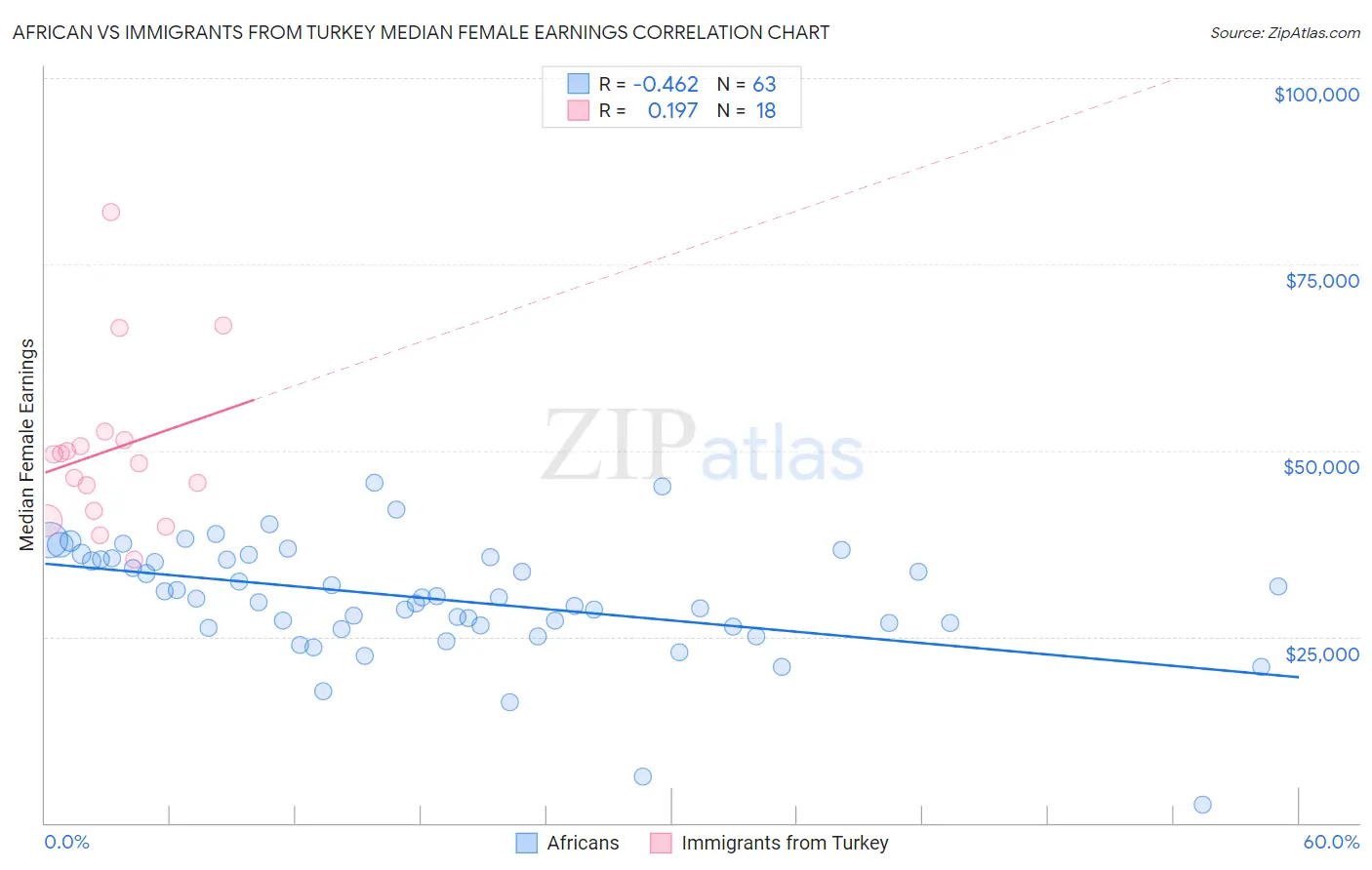 African vs Immigrants from Turkey Median Female Earnings