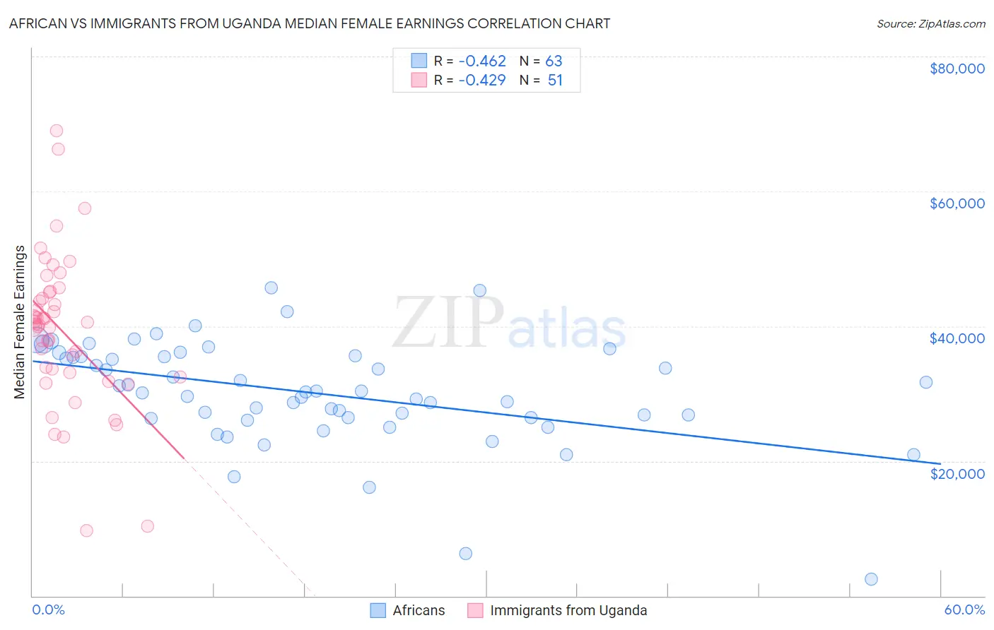 African vs Immigrants from Uganda Median Female Earnings