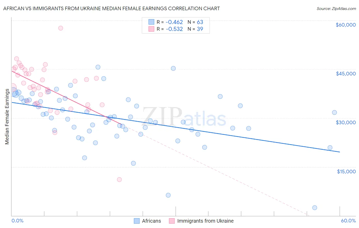 African vs Immigrants from Ukraine Median Female Earnings