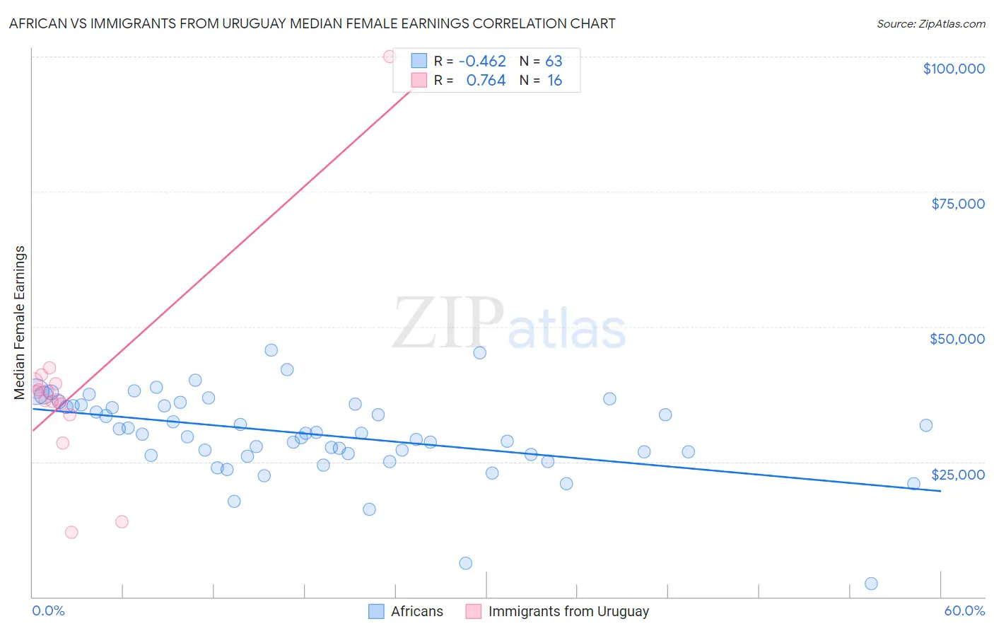 African vs Immigrants from Uruguay Median Female Earnings