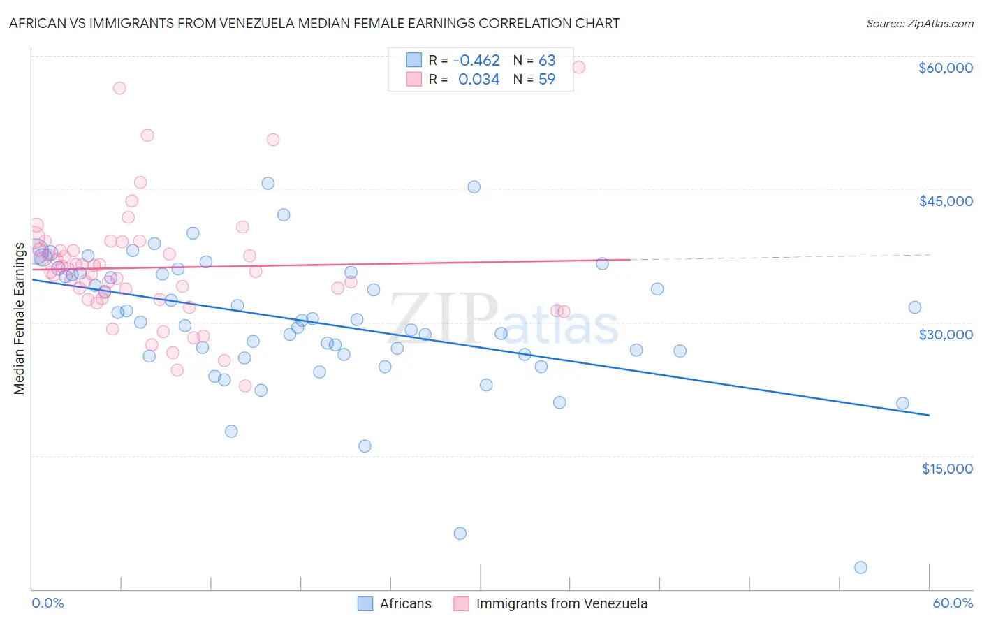 African vs Immigrants from Venezuela Median Female Earnings