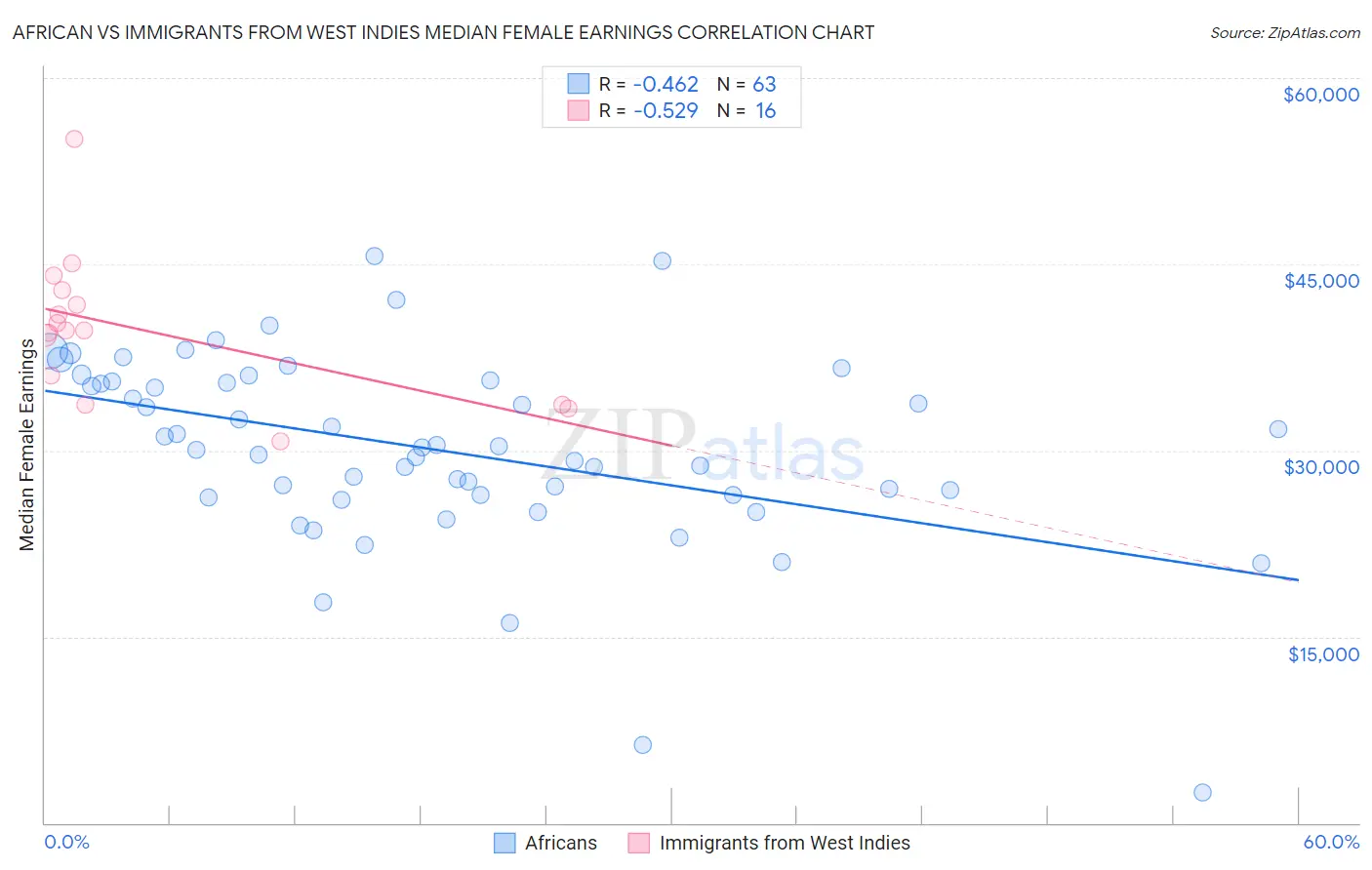 African vs Immigrants from West Indies Median Female Earnings
