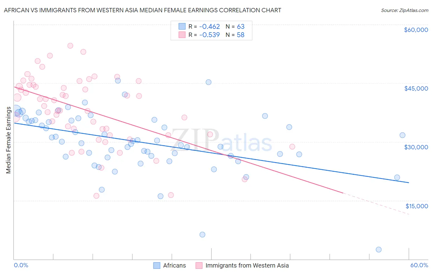 African vs Immigrants from Western Asia Median Female Earnings