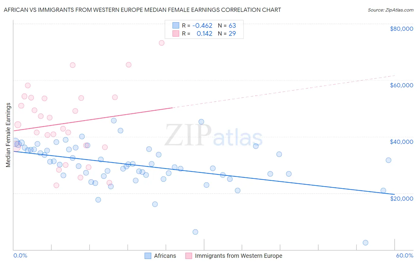 African vs Immigrants from Western Europe Median Female Earnings