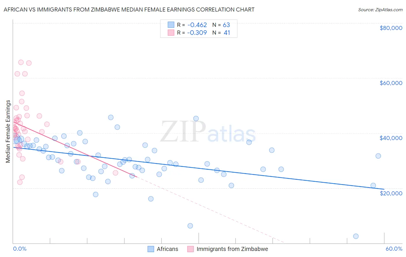 African vs Immigrants from Zimbabwe Median Female Earnings