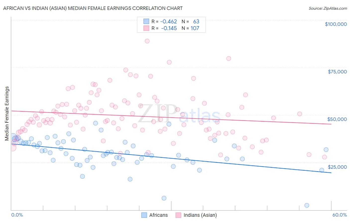 African vs Indian (Asian) Median Female Earnings