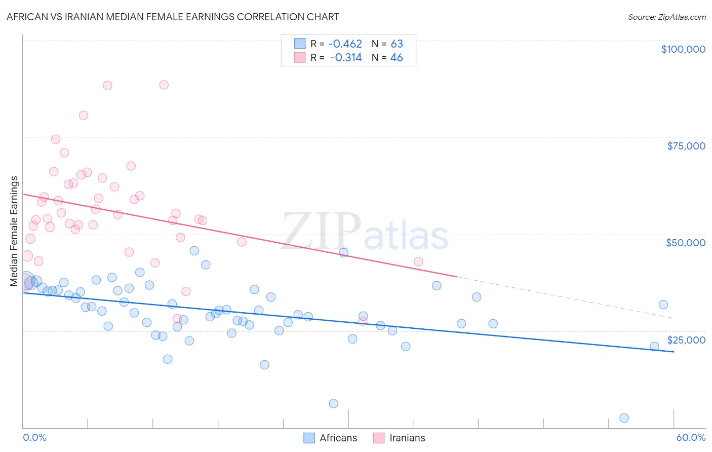 African vs Iranian Median Female Earnings