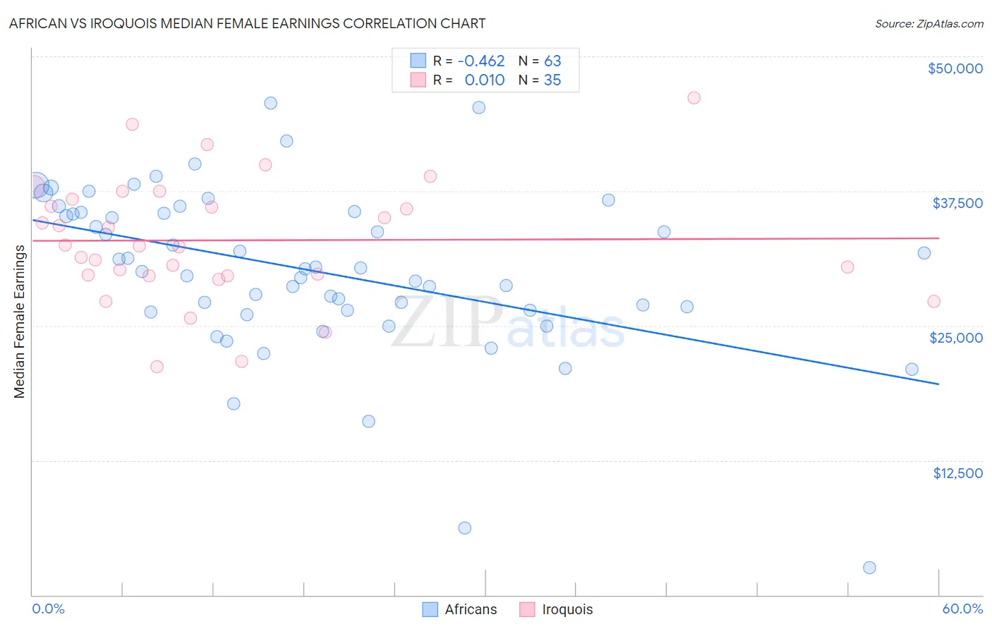 African vs Iroquois Median Female Earnings