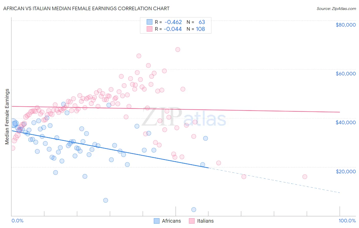 African vs Italian Median Female Earnings