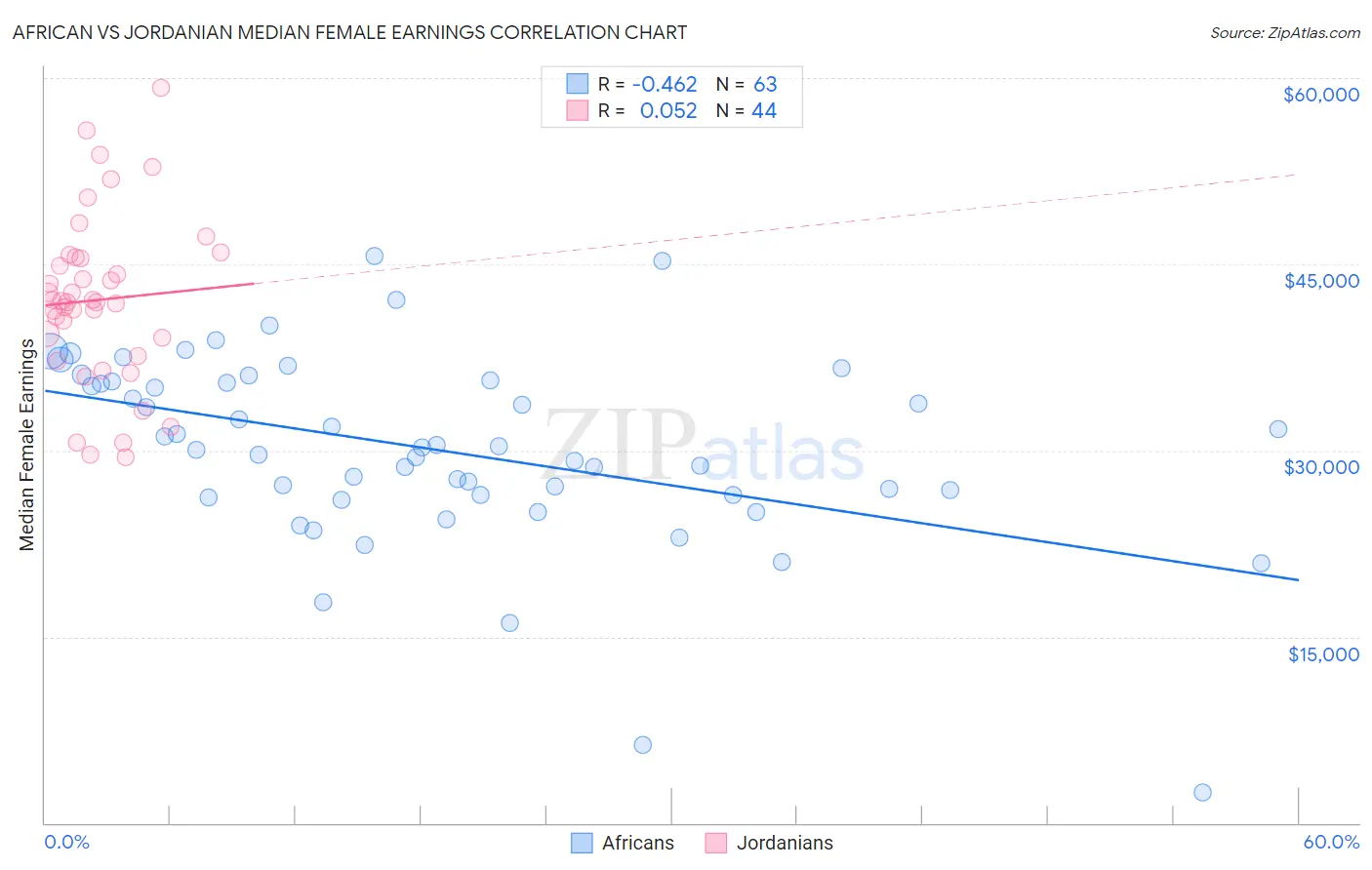 African vs Jordanian Median Female Earnings