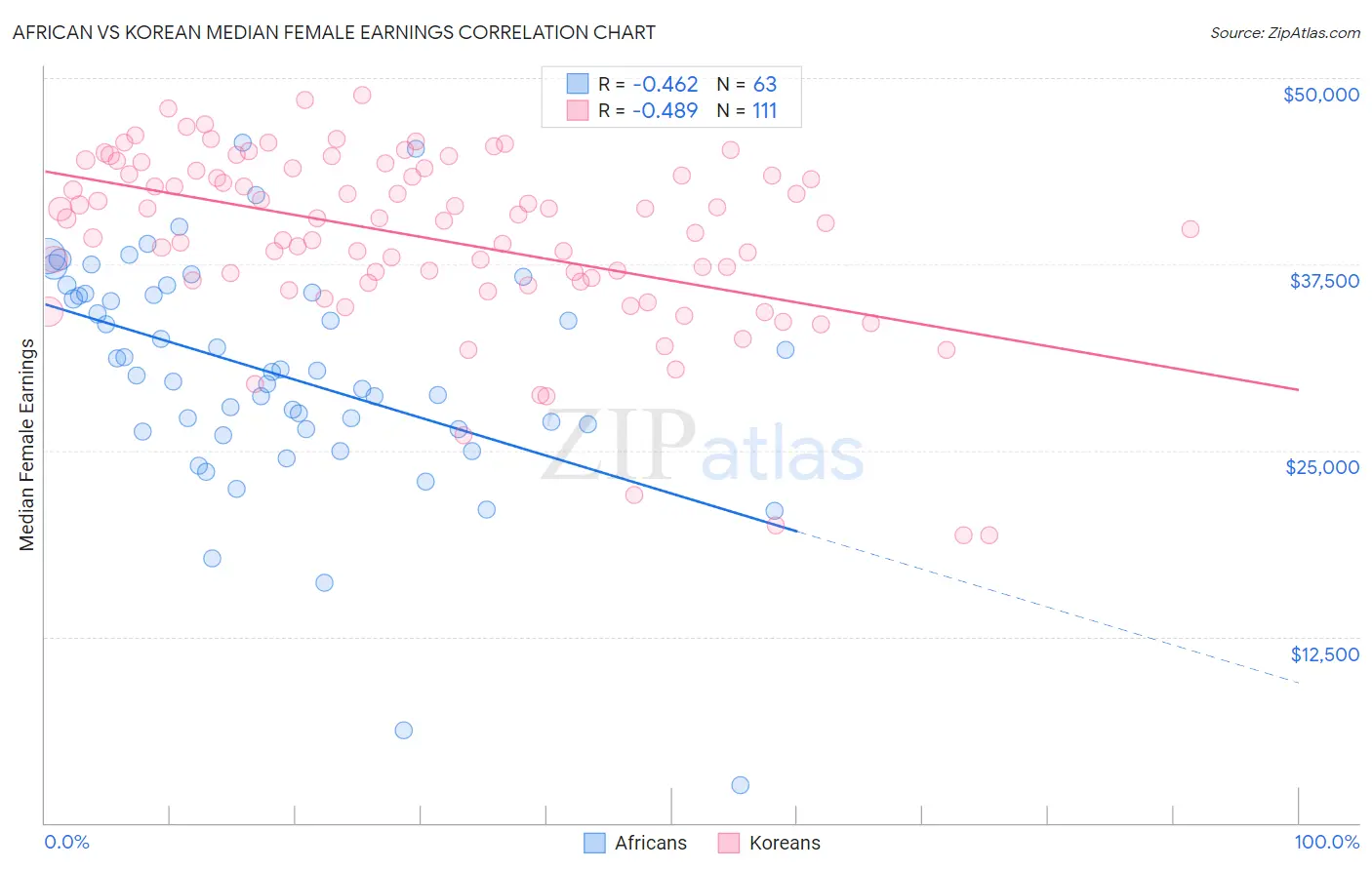 African vs Korean Median Female Earnings