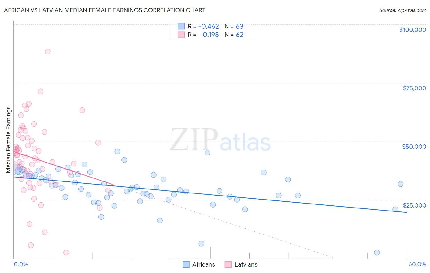 African vs Latvian Median Female Earnings