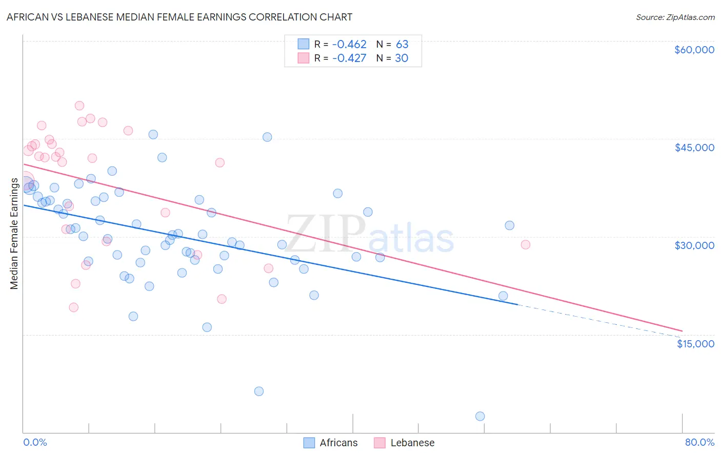 African vs Lebanese Median Female Earnings