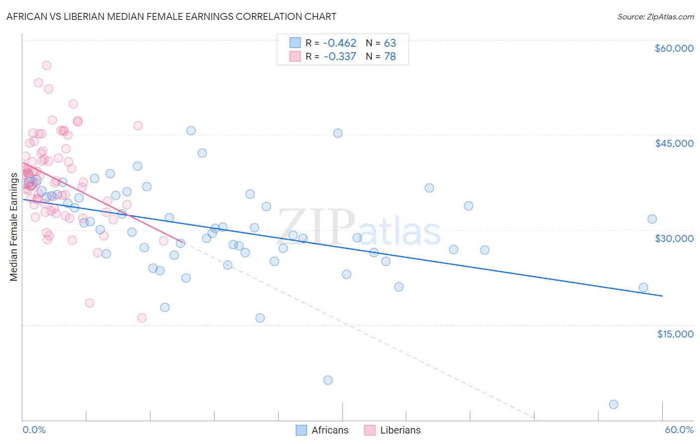 African vs Liberian Median Female Earnings