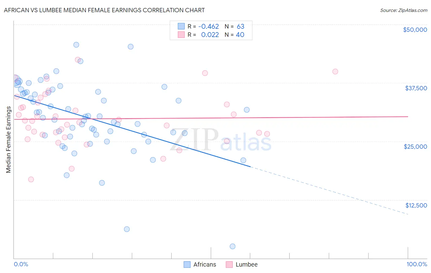 African vs Lumbee Median Female Earnings