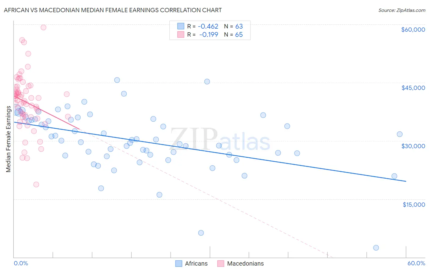 African vs Macedonian Median Female Earnings