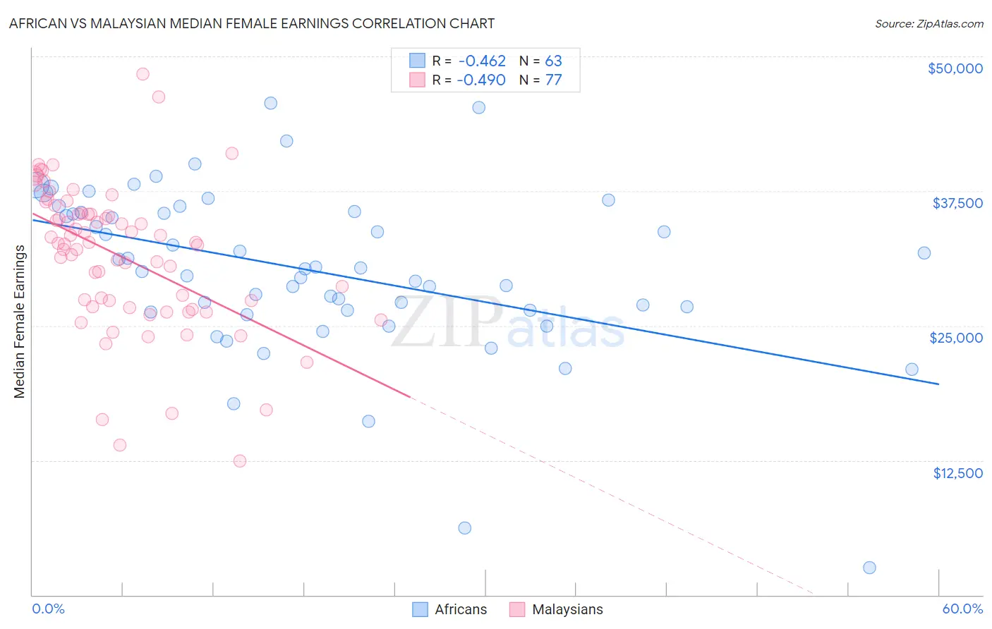 African vs Malaysian Median Female Earnings