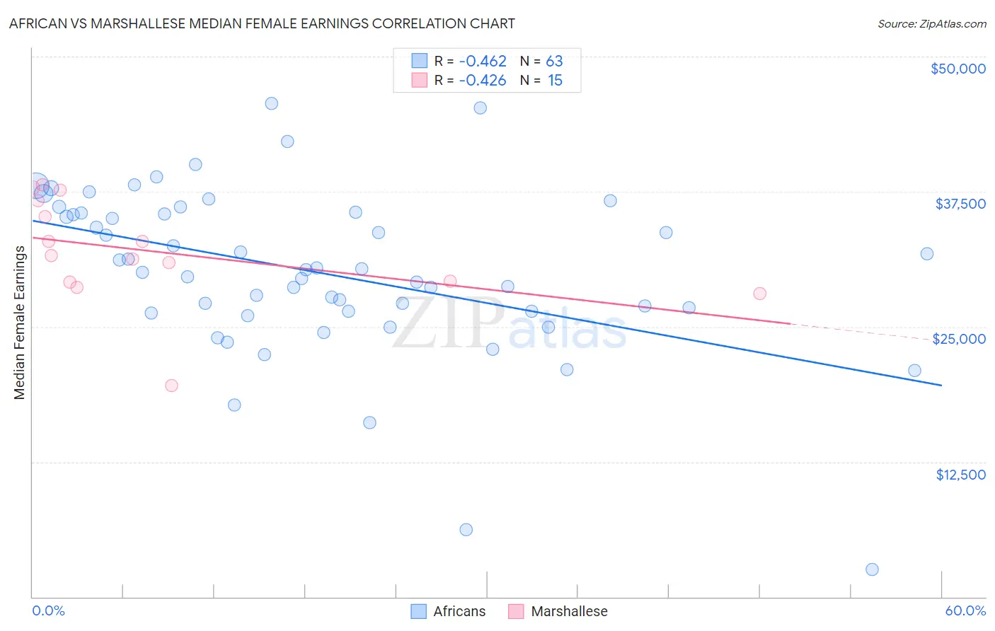 African vs Marshallese Median Female Earnings