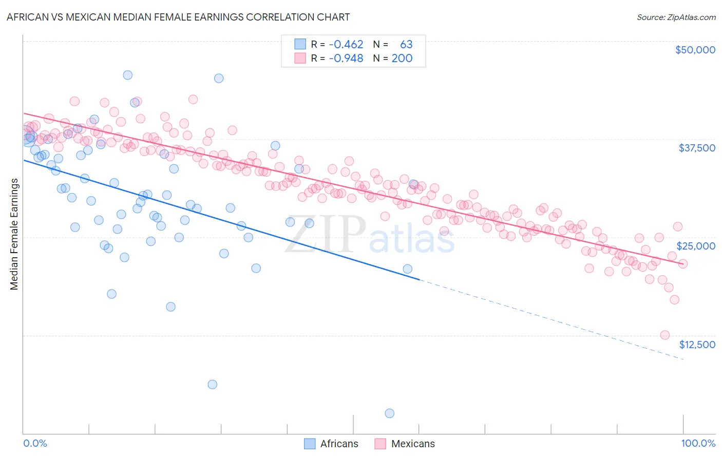 African vs Mexican Median Female Earnings