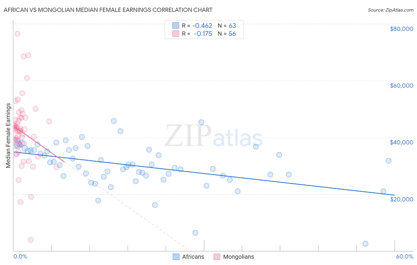 African vs Mongolian Median Female Earnings