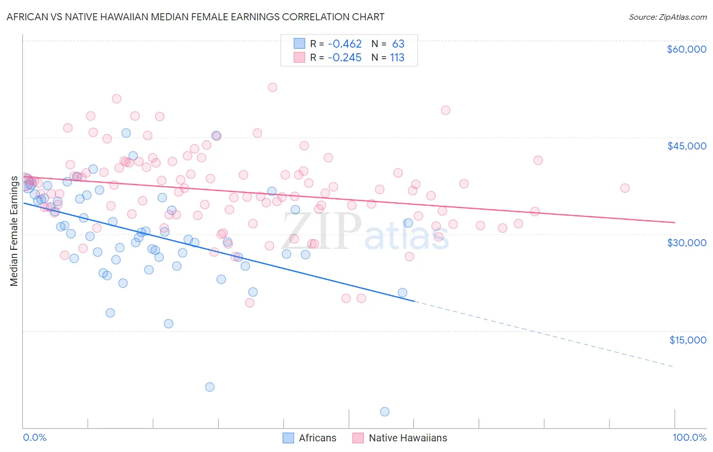 African vs Native Hawaiian Median Female Earnings