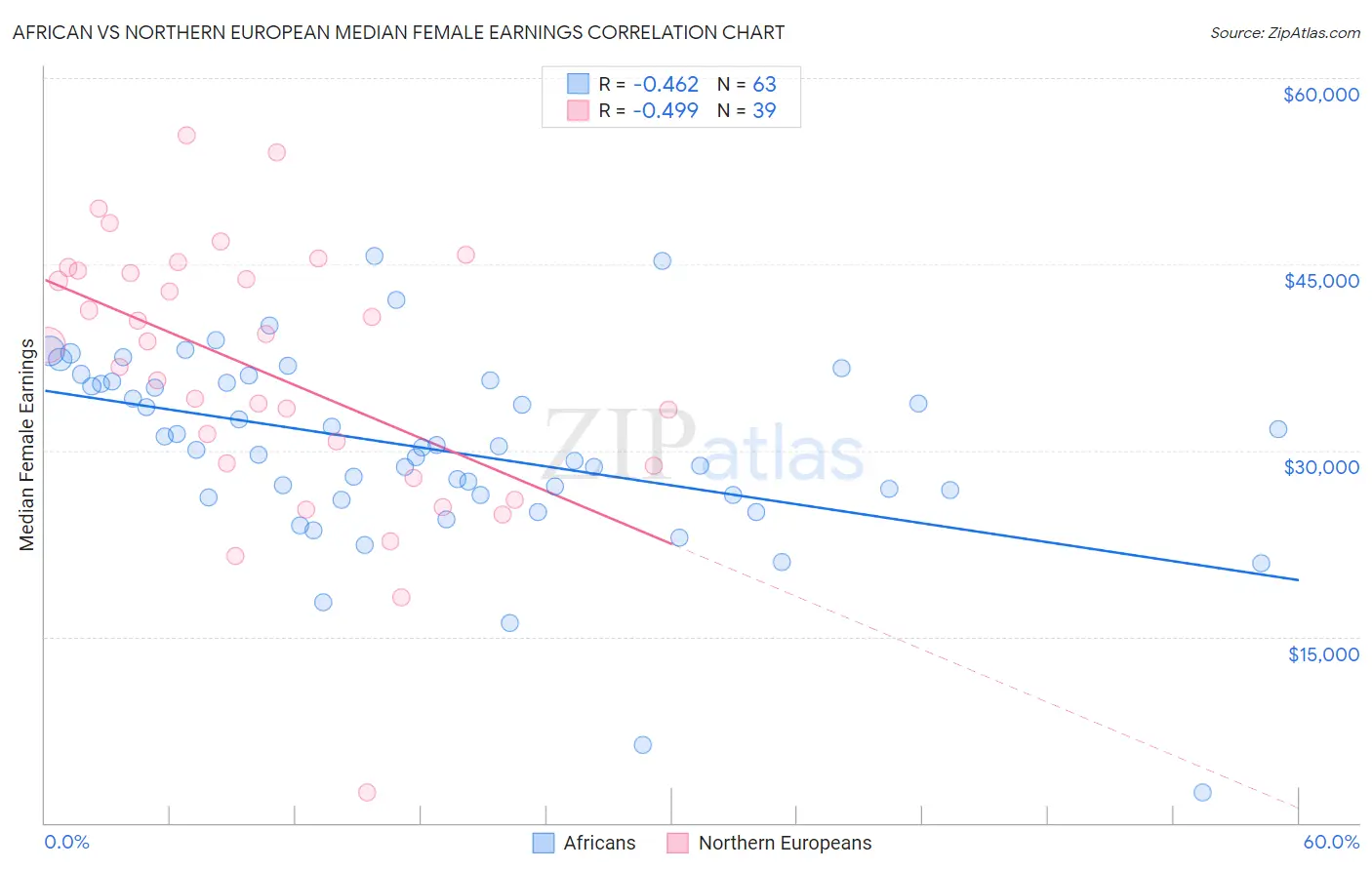 African vs Northern European Median Female Earnings