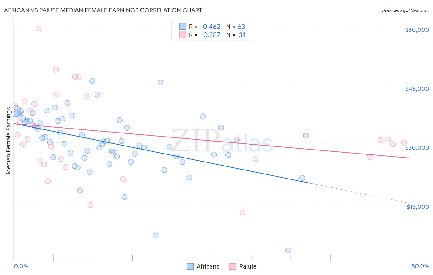 African vs Paiute Median Female Earnings