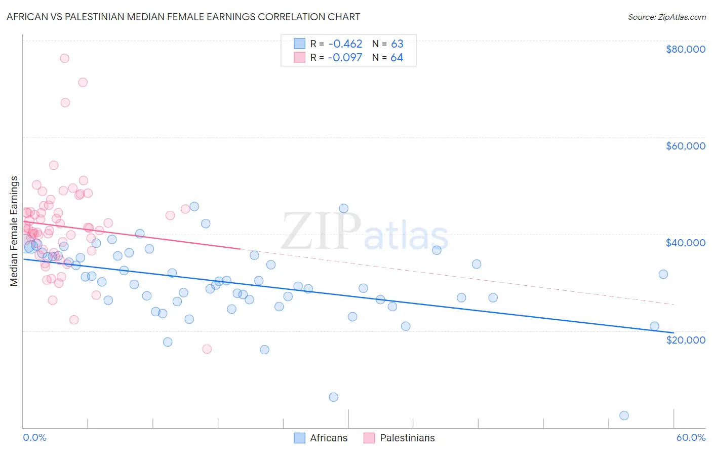 African vs Palestinian Median Female Earnings