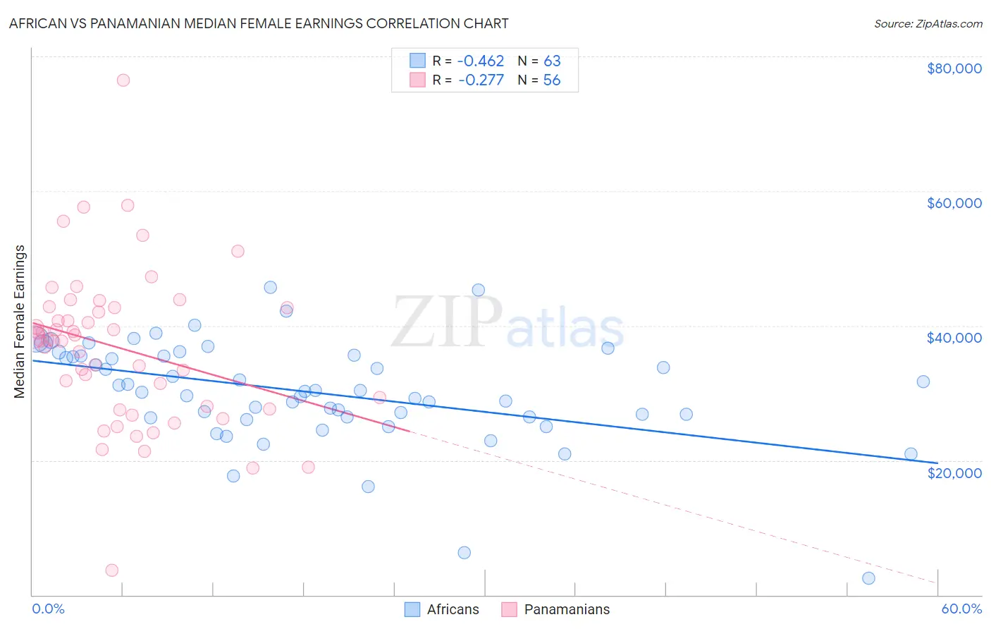 African vs Panamanian Median Female Earnings