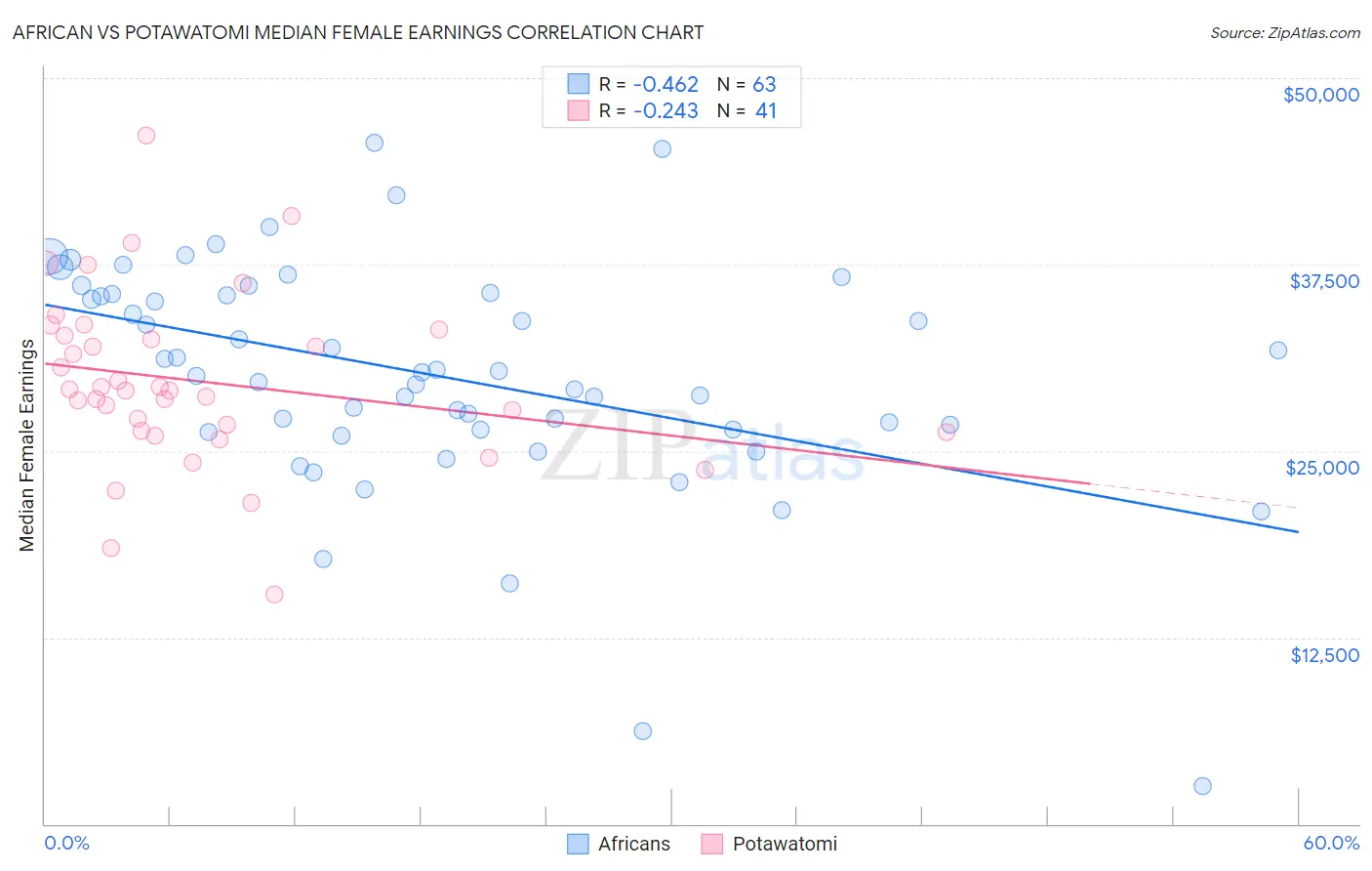 African vs Potawatomi Median Female Earnings