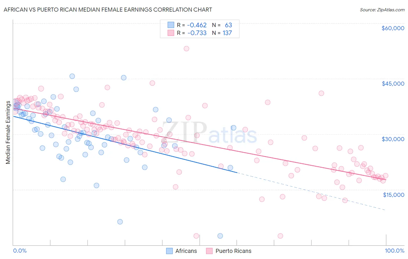 African vs Puerto Rican Median Female Earnings