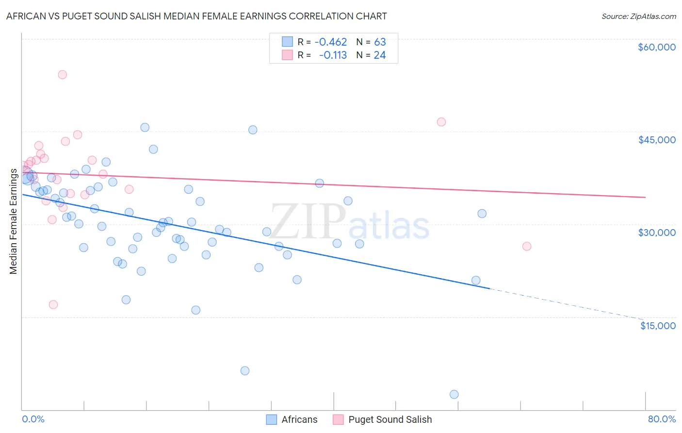 African vs Puget Sound Salish Median Female Earnings