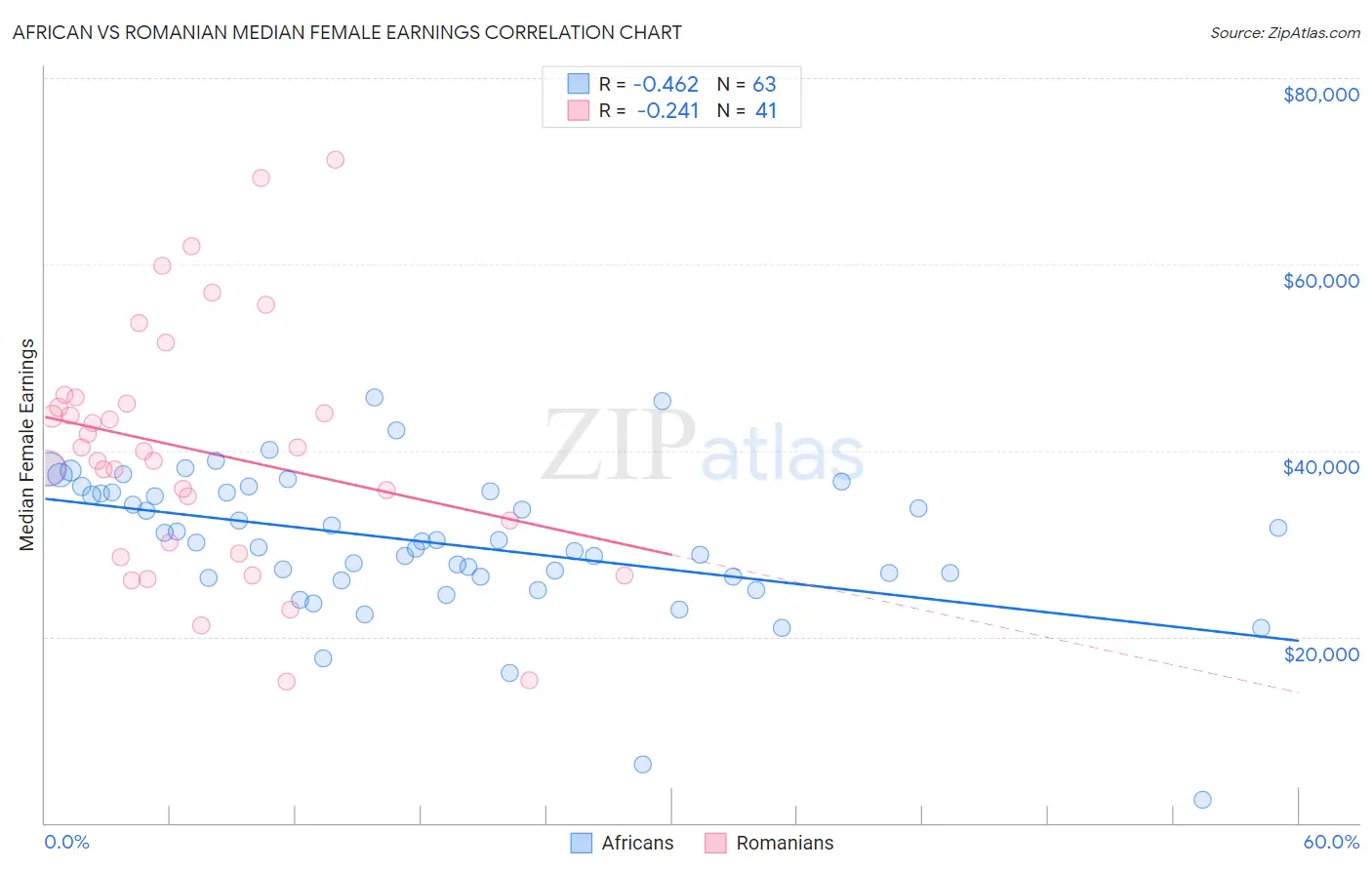 African vs Romanian Median Female Earnings