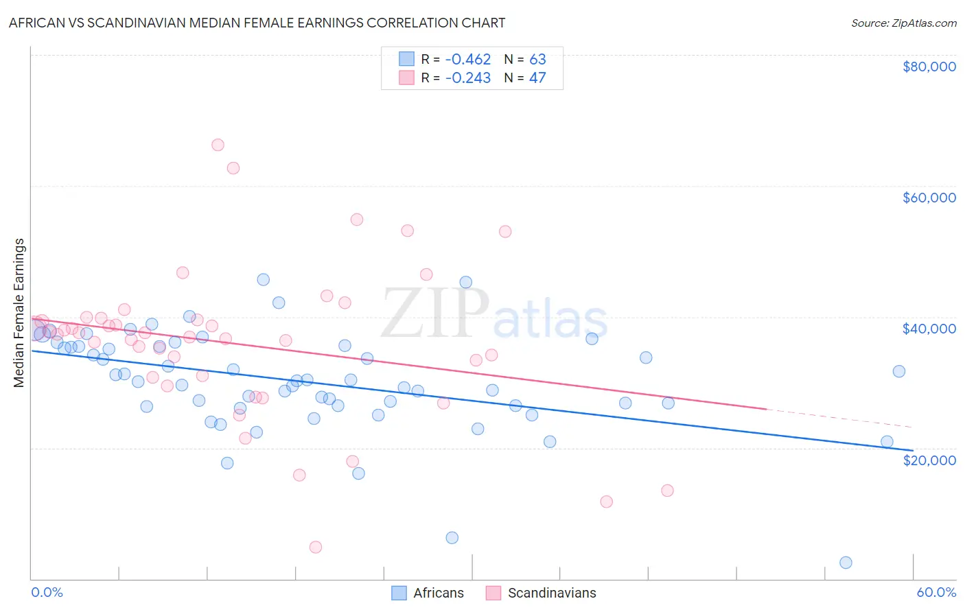 African vs Scandinavian Median Female Earnings