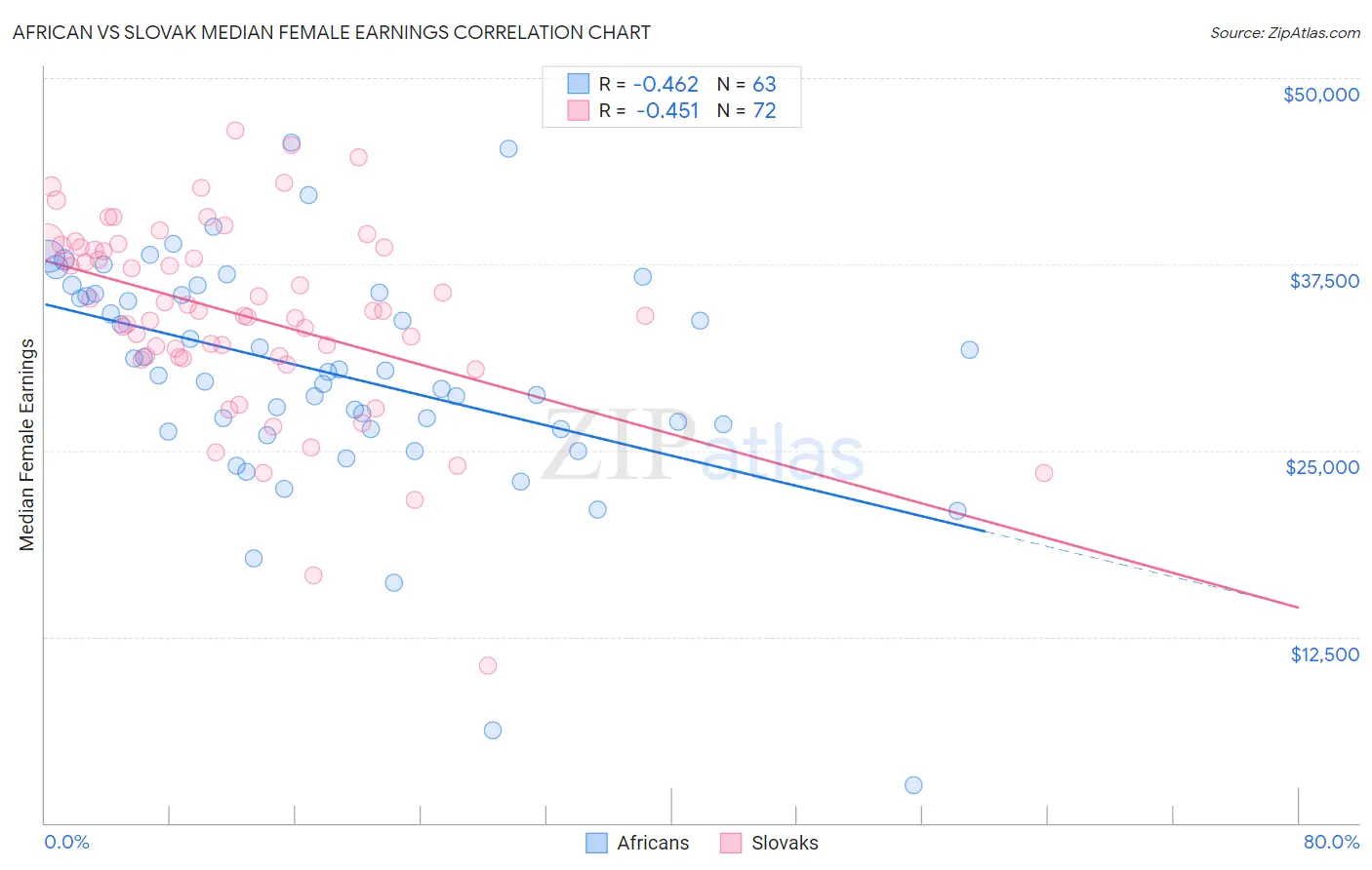 African vs Slovak Median Female Earnings